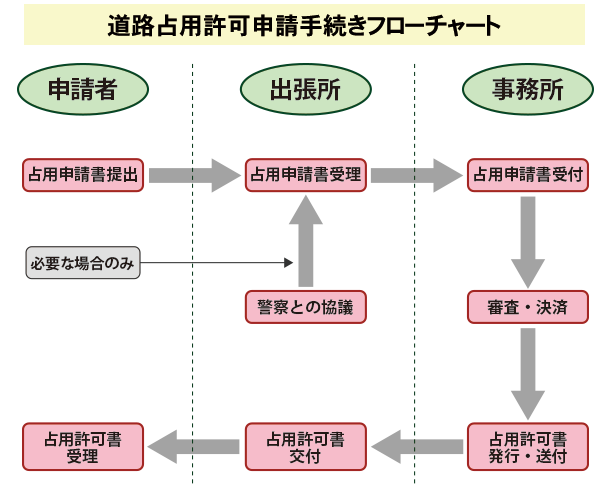 岡山国道事務所における高架下 利用計画策定の試み