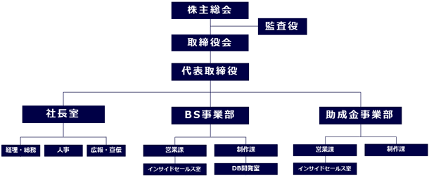 会社組織図と役職順位BILLY DESK