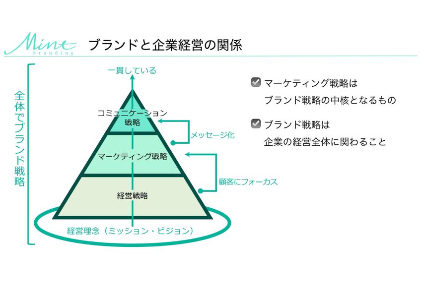 ガイド付きマーケティング計画テンプレート