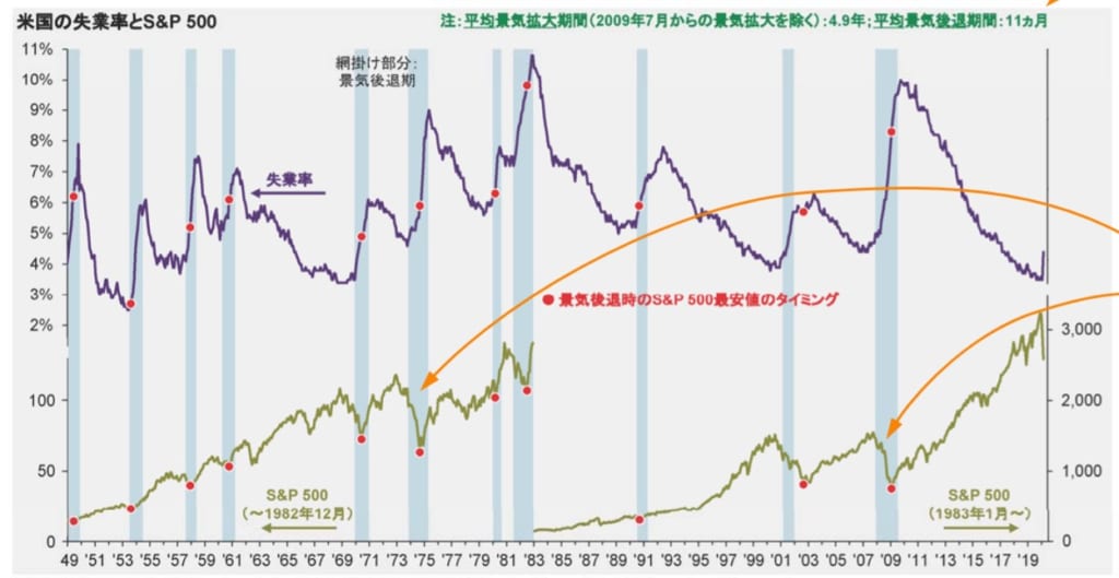 米リセッションは時間の問題、「マカリー指標」が示す－チャート - Bloomberg