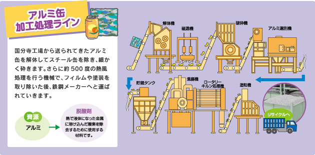 アルミのマテリアルリサイクル - 阪和興業株式会社