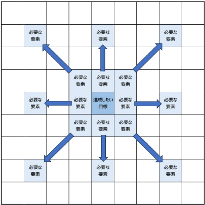 マンダラートとは？目標達成！大谷翔平選手も活用したツールを紹介HR大学