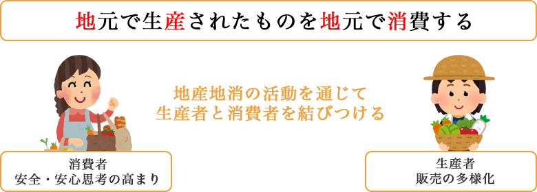 地産地消で地域を元気に！地産地消のメリットや取り組みを解説 - イオン1%クラブコラムイオン1％クラブ