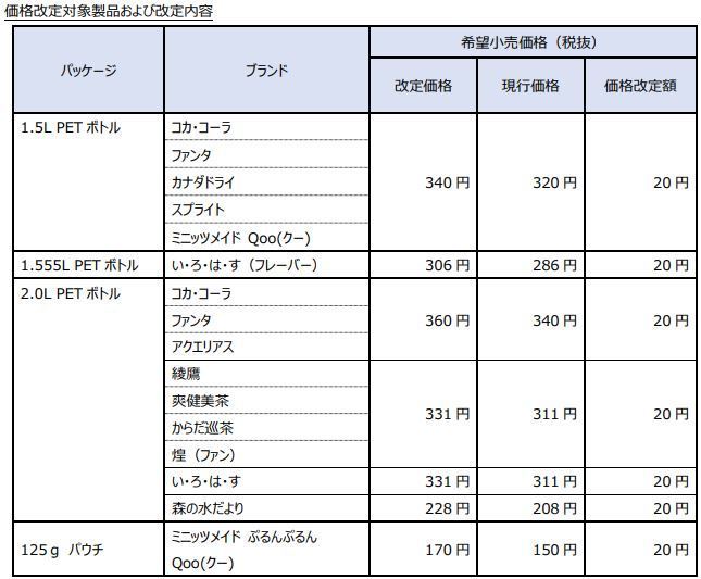 缶コーヒー「ジョージア」や「コカ・コーラ」値上げ 主要75品目で改定率3～22%、2023年5月から コカ・コーラ ボトラーズジャパン食品産業新聞社ニュースWEB