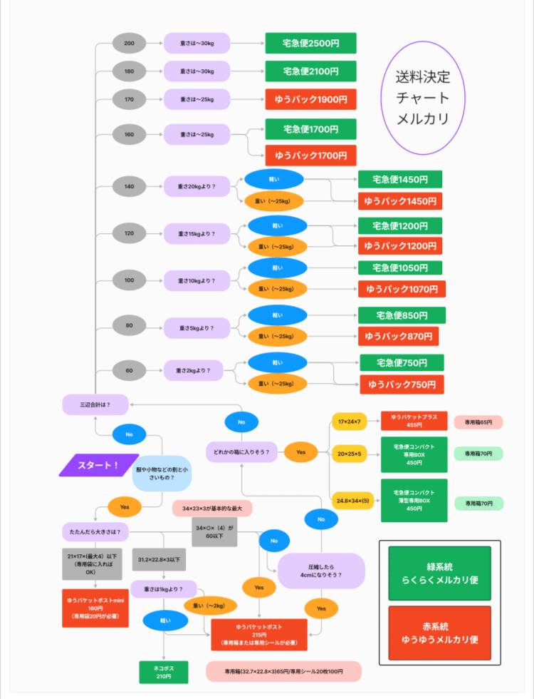 メルカリ送料早見表最新送料改定対応済みA4ラミネート加工で発送時の確認に最適！ – べんりな一覧表ショップ・コレヤコノ