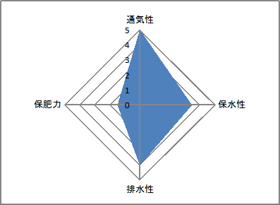 赤玉土の使い方による上手な土作りは？ガーデニング趣味時間