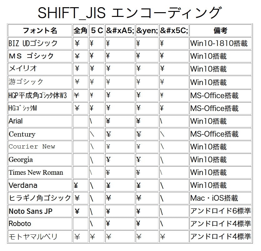 Excel エクセル で円マークの位置を揃えてつける方法円マークが離れるのを修正する方法