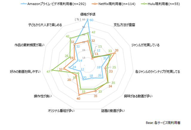 1000人に聞いた利用したことがある定額動画配信サービスTOP3、3位U-NEXT、2位Netflix、1位は？@DIME アットダイム