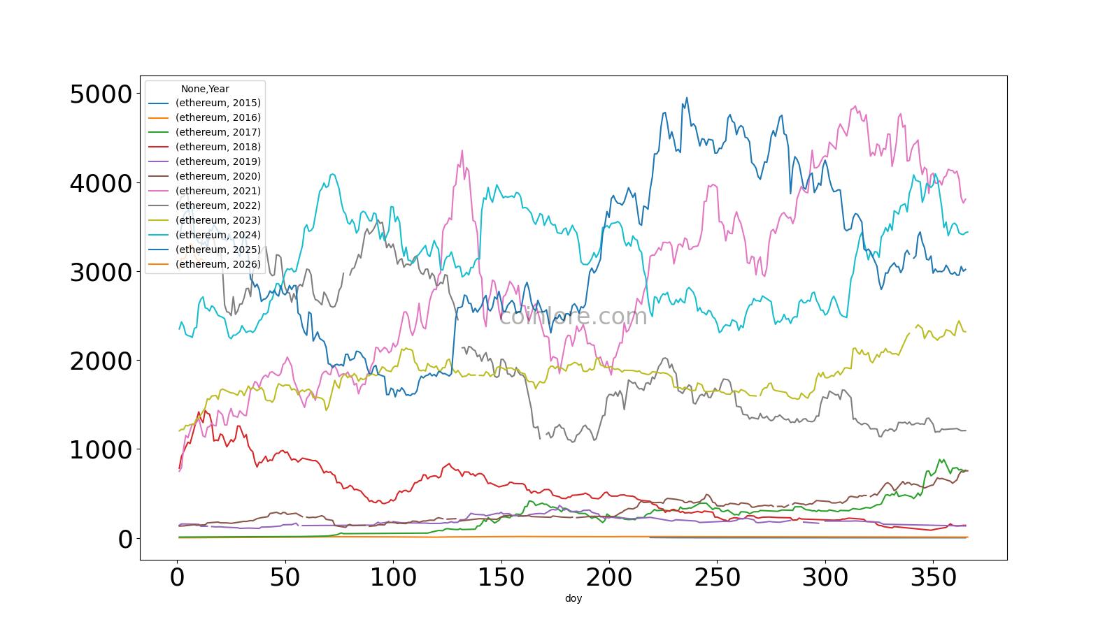 Курс эфир к доллару: как выбрать лучшую биржу для покупки Ethereum