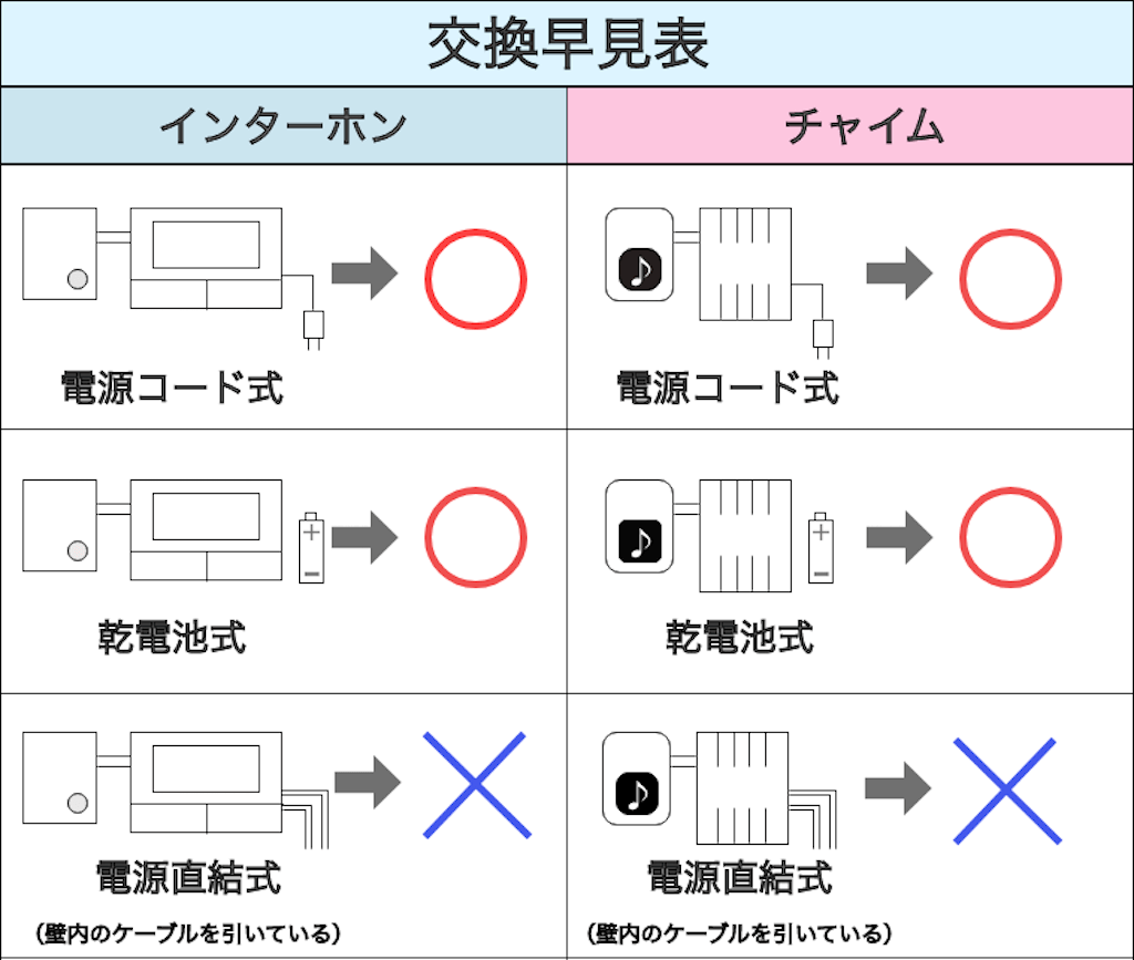 家電DIY！インターホンを交換してみました三島コーポレーション Official Blog