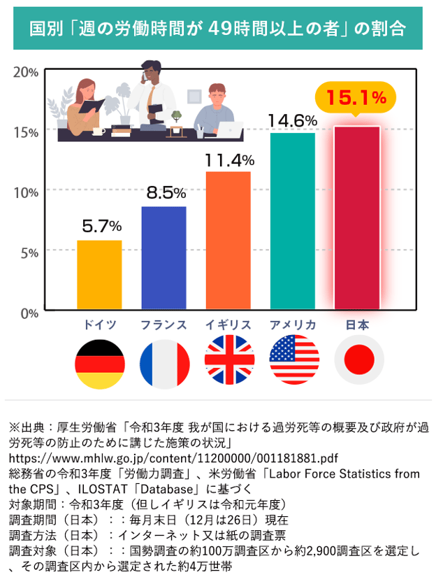 長時間労働の原因と改善実施ポイントを解説！労働時間短縮に成功した事例も紹介