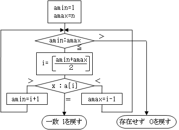 配列のマッチング 突合せ を行うプログラムアルゴリズムとプログラミング問題を解くコツ基本情報技術者試験 受験ナビ