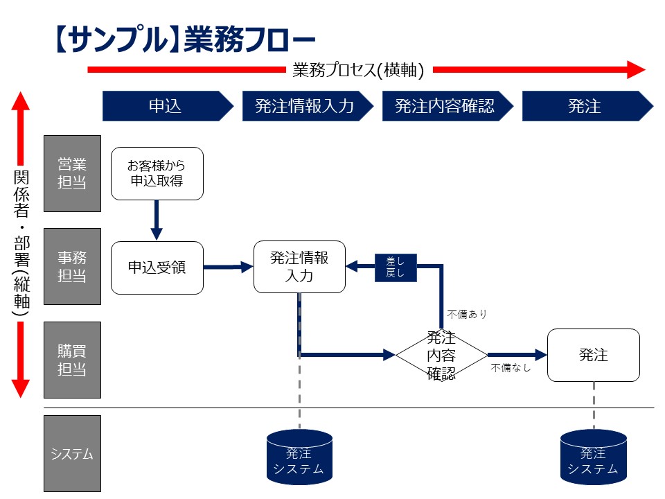 業務フロー図の書き方とは？分かりやすい作成手順とポイントを紹介