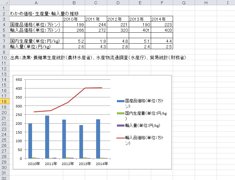 Excelで作成したグラフを別の種類のグラフに変更