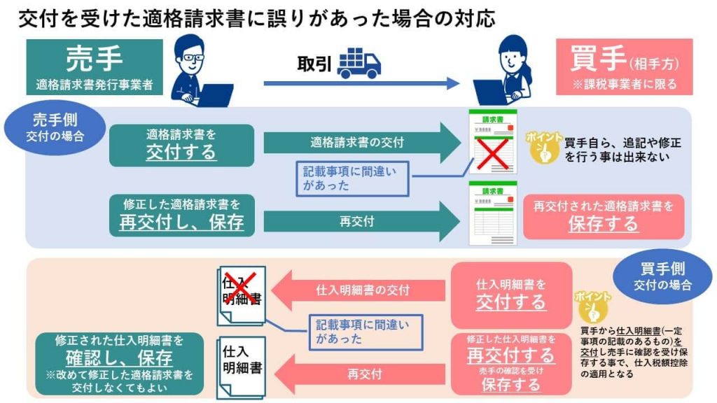 仕入明細書等の記載事項 適格請求書保存方式