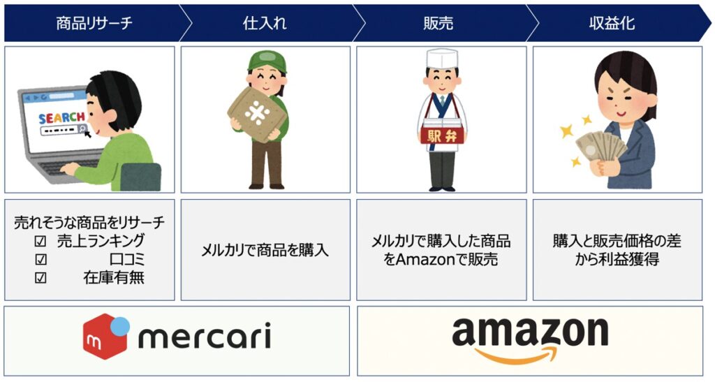 メルカリ物販で儲かる仕入れ先9選と選ぶポイント・注意点を解説ブログEC-ConsultingJapan株式会社
