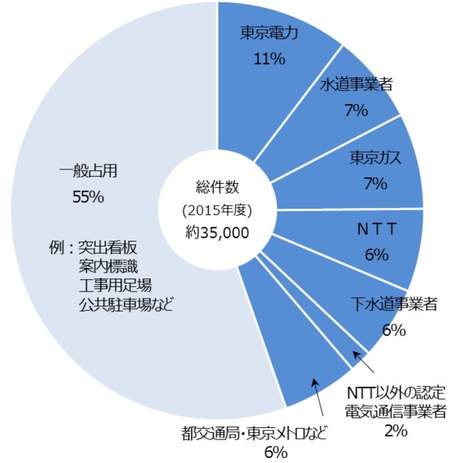 佐伯市道路占用規則