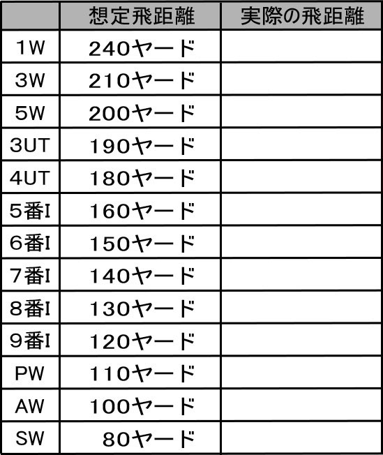 ユーティリティの飛距離を番手、ロフト角ごとに紹介ゴルフ100切り練習法～忙しいサラリーマンが少ない練習でゴルフが上達する方法～