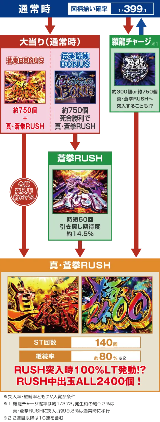 初回図柄揃い後のラッキートリガー到達率は破格の約42%P-WORLD パチンコ業界ニュース