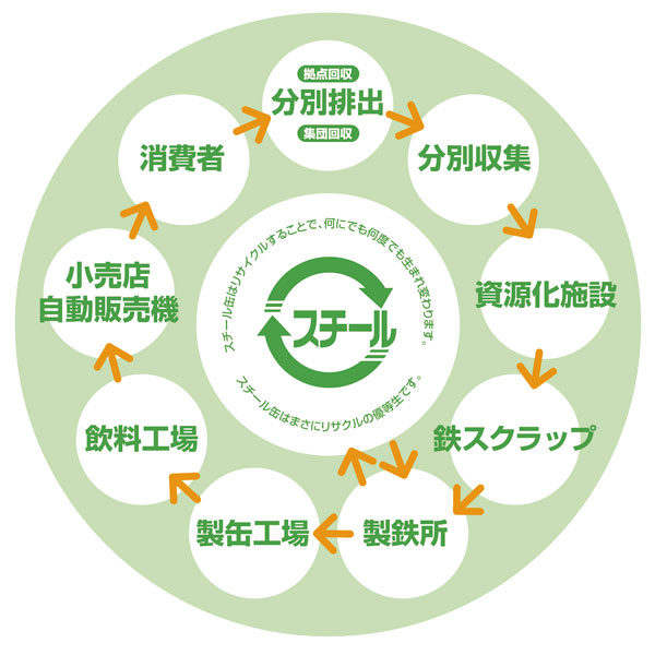 スチール缶Q&A：一般社団法人日本鉄鋼連盟