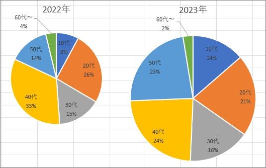 Excel 2重の円グラフ 詳細と小計 を作成IT予備~ITで効率化する予備知識