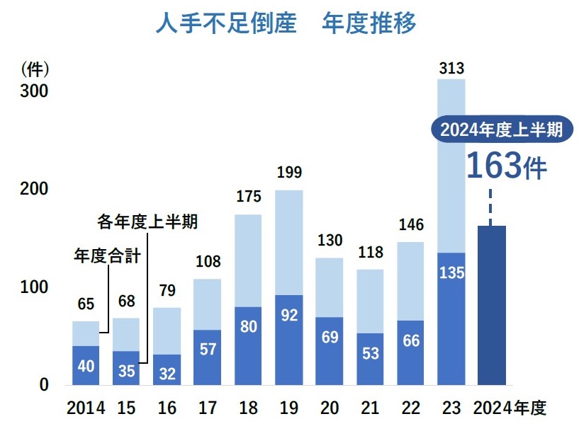 倒産が多かった地域や業種、理由は？ 老舗企業や飲食店の倒産、過去最多のナゼ Finasee フィナシーｄメニューニュース NTTドコモ