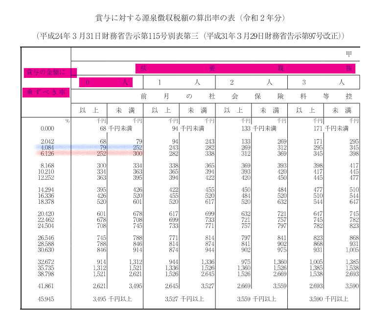 賞与 ボーナス の所得税の計算方法 令和5年税額表つき転職Hacks