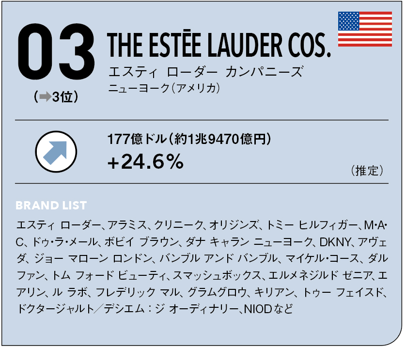 化粧品メーカー 国内売上高ランキング上位30社 - 化粧品業界人必読！週刊粧業オンライン