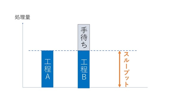 工場の生産性向上 狙いはスループット向上 ：利益確保対策の進め方その１: 製造業品質改善の進め方 高崎ものづくり技術研究所Blog