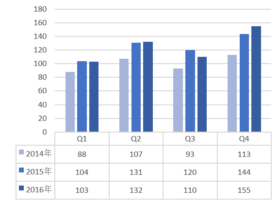 Excel グラフをおしゃれな色に！配色パターンを交換する