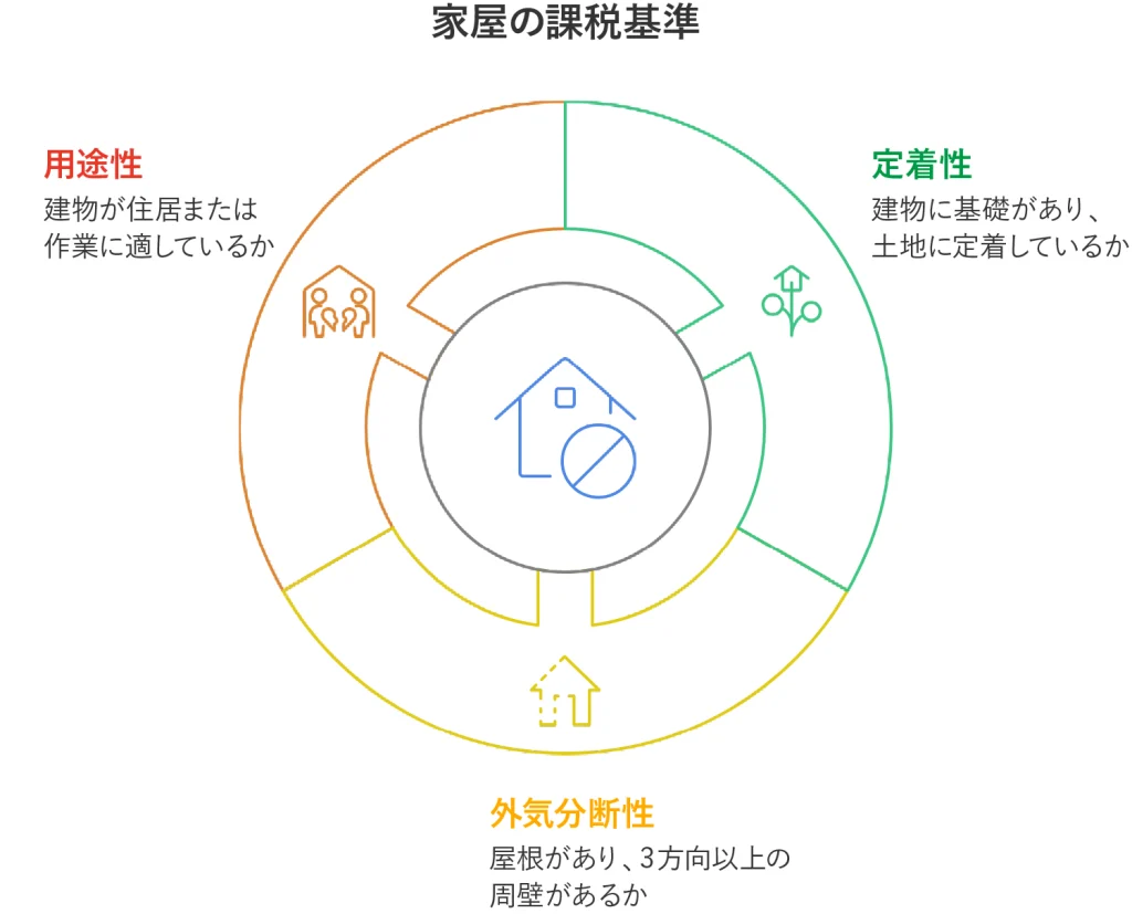 小屋にも固定資産税はかかるの？建築確認申請の必要性や課税されないポイント – 空家ベース