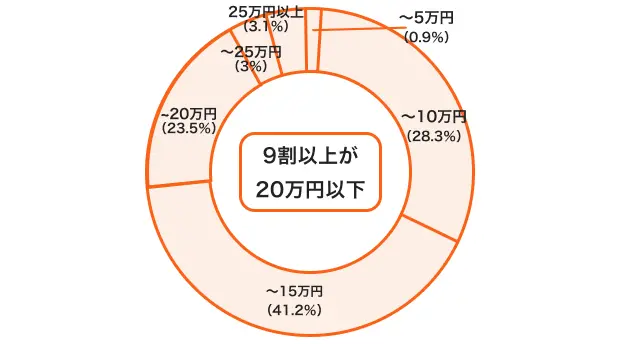 ガス給湯器 交換・修理の費用相場は？グラフで分かる全ユーザーの交換費用や、業者の選び方をあわせて解説 - 給湯器パンダ®