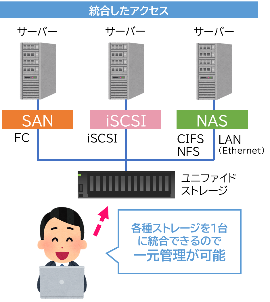 ネットワークアタッチドストレージ NAS とはFujitsu Cloud Direct