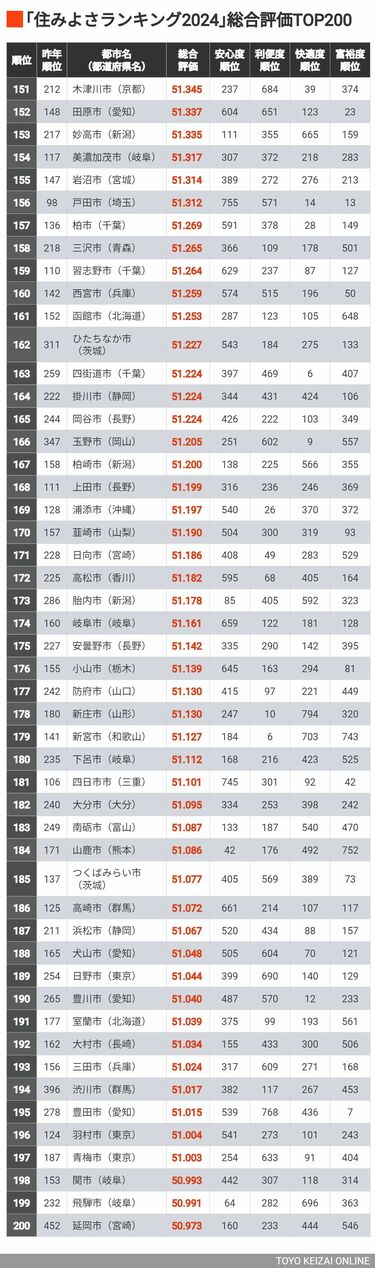 いい部屋ネット 街の住みここちランキング２０２１<神奈川版>」 「いい部屋ネット 住みたい街ランキング２０２１<神奈川県版>」同時発表土地活用のことなら- 大東建託