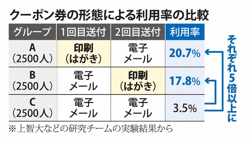 飲食店でのクーポン券発行、その利用方法とスタイル、メリット - ナシエル - 飲食企業の経営とM&Aを考えるメディア