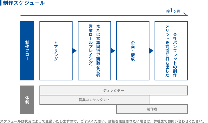 会社案内に盛り込む内容 - 会社案内パンフレットの作り方を分かりやすく解説
