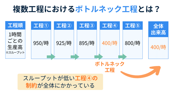 原価管理のスループット会計とは？ 従来の原価計算との違いを解説生産スケジューリングお役立ちコラム
