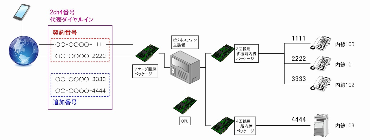 ダイヤルインとは？仕組み・費用・導入メリットを初心者向けに解説