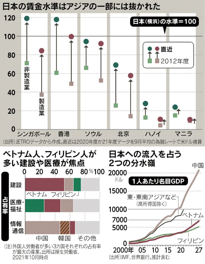 過去10年で2.5倍に 急増する「外国人労働者」受け入れ再考の時 日本人の賃金との関係性日本人の賃金のいまを探るコラムリクルートワークス研究所