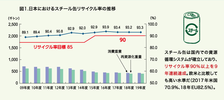 リサイクル入門 ガラスびん・スチール缶・アルミ缶・ＰＥＴボトルのリサイクルの現状