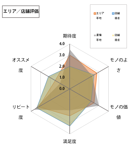 レーダーチャートグラフを作るときに読むページライトストーン