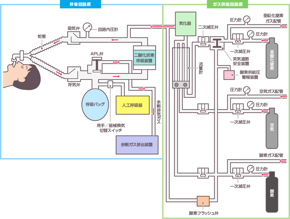 医療ガス用語集にっぽんの病院