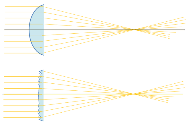 ベストセラー 大サイズ 直径 ガラス リニア フレネル レンズ - 中国 フレネルレンズ、アクリルプラスチックフレネルレンズ、ソーラーフレネルレンズ、LED 用フレネルレンズ、光学フレネルレンズ、大型リニアフレネルレンズ、アクリルフレネルレンズ、 PMMA フレネル