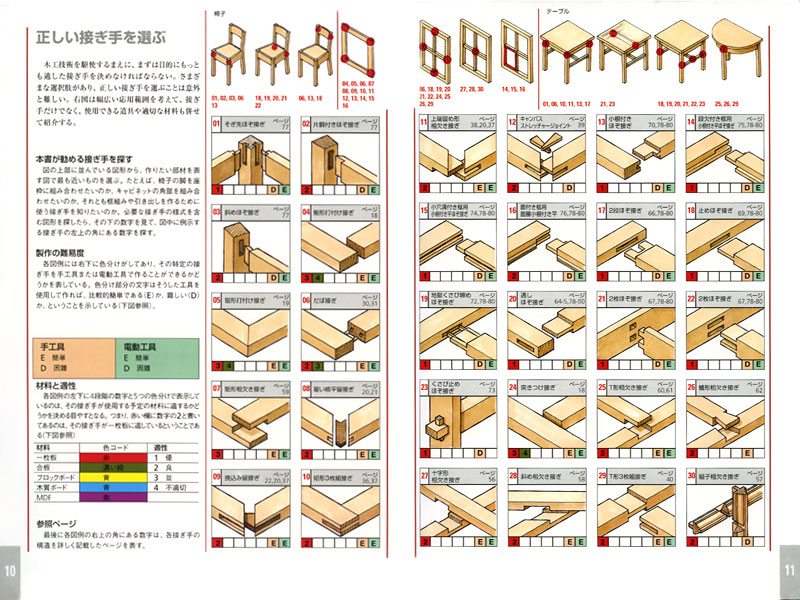 木工の継手の種類 代表的な１８種の実物写真でお見せします