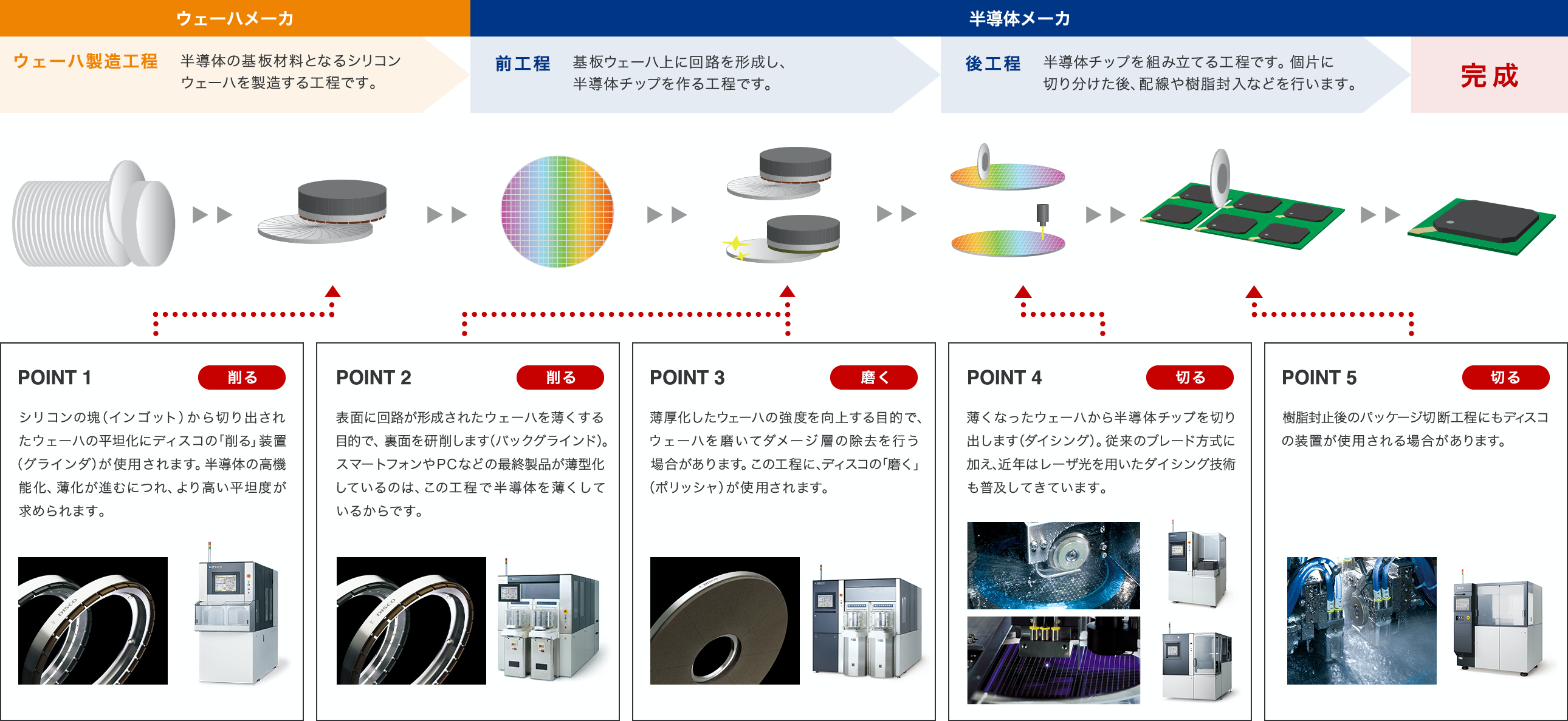 半導体製造工程と関係企業を図にしてみました 不完全です・ ご隠居_むらたん