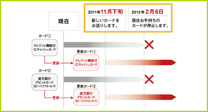 注文後クレジットカードを更新した、または紛失等で利用停止となった – ポケットマルシェ