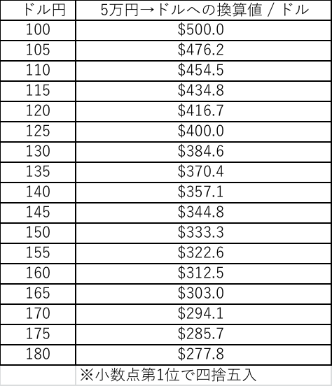 10万ドルは日本円でいくら? 2025年時点および為替レートごとの金額mnavi