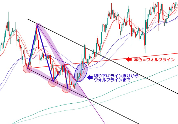 TradingViewでチャートパターン「下降ウェッジ」を設定する方法OANDA FX CFD Lab-education オアンダ ラボ