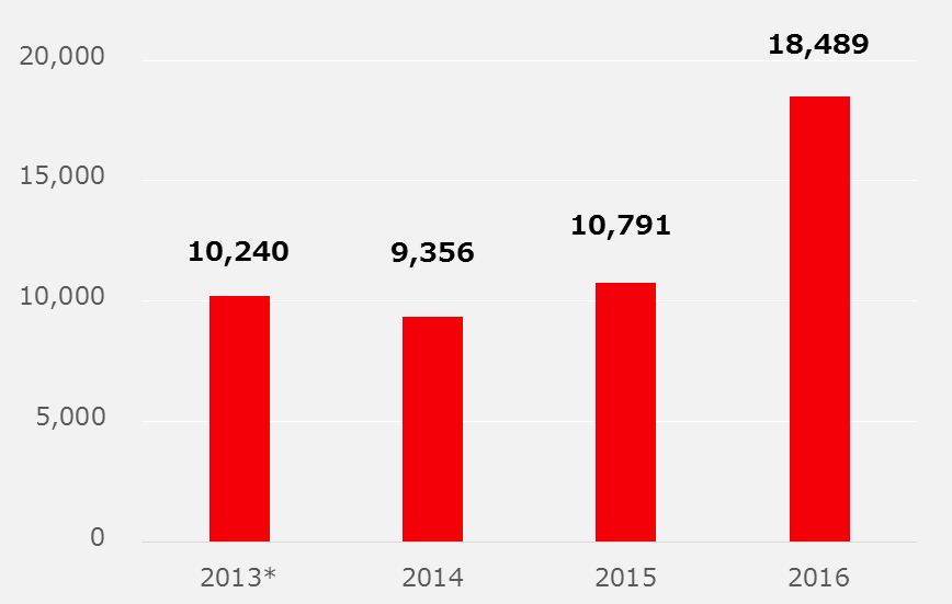 ペプシコ PEP - ペプシコーラの会社というより世界最大のスナック菓子会社アメリカ部