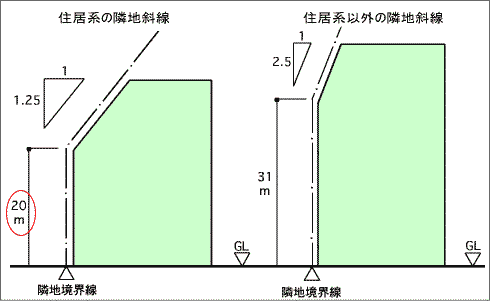 第7回 建築基準法 集団規定マスターへの道 高さ②道路斜線は後退緩和と「2Aかつ35ｍ」に注意